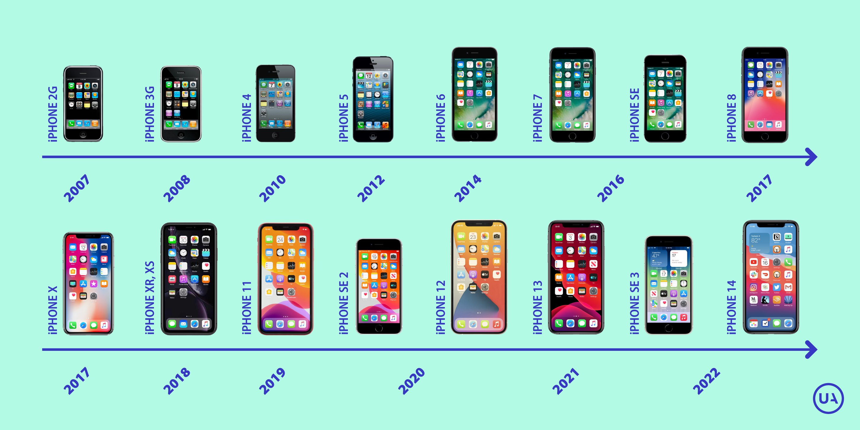 Évolution des iPhones en 15 ans